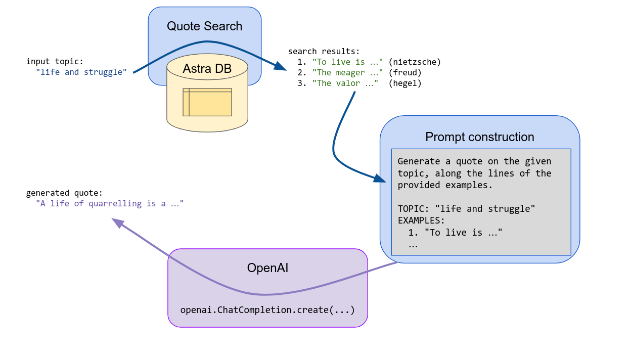 Building a Philosophy Quote Generator with Vector Search and Astra DB